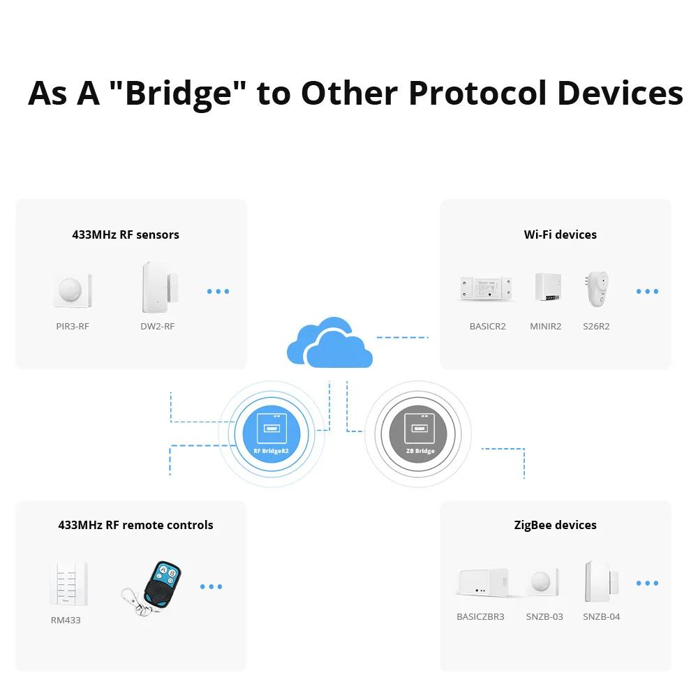 SONOFF RF Bridge R2 433MHz RF Wi-Fi passerelle sans fil scène intelligente prise en charge de la séc