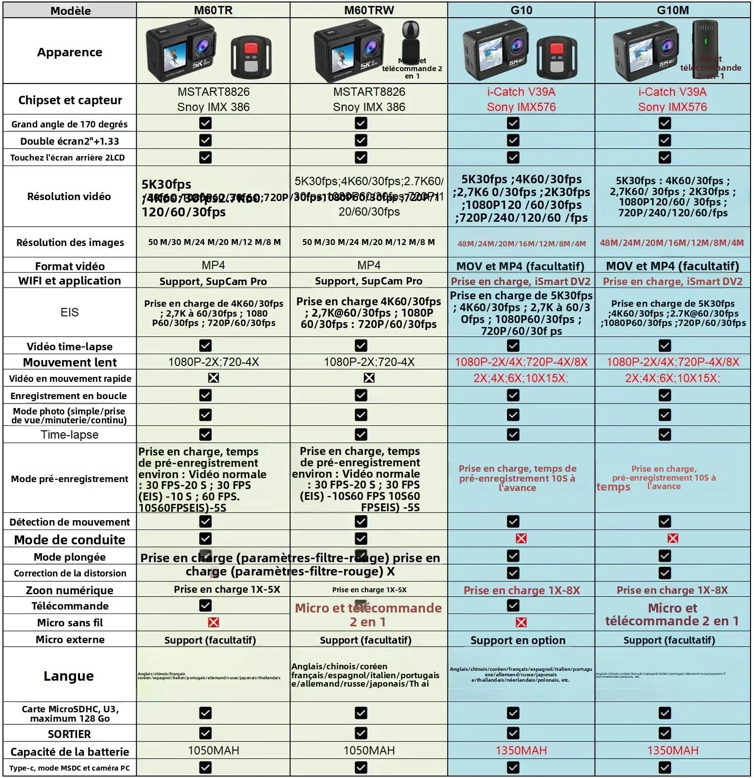 Caméra d'action 5K 4K60FPS EIS 48MP Wi-Fi double écran 170D 8X Zoom pré-enregistrement 30M