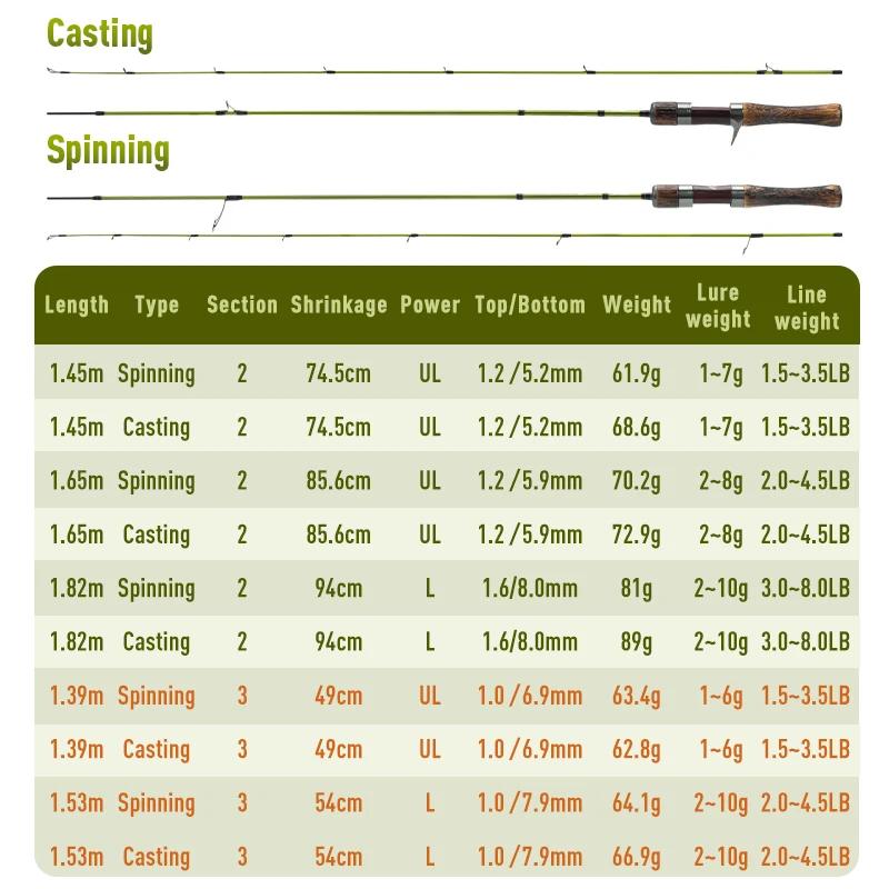 Canne à pêche Kingdom STREAM KING Ultralight 62g Spinning Casting 1.45 1.65 1.39 1.53m UL Baitcastin