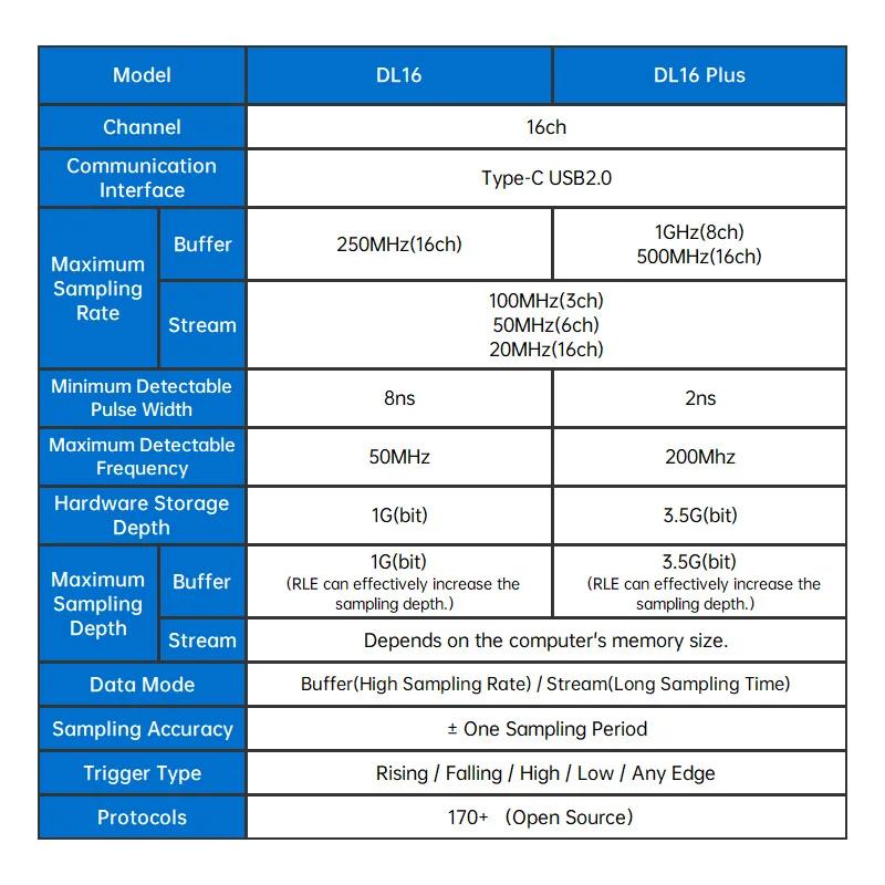ALIENTEK analyseur logique DL16 250MHz taux d'échantillonnage maximum 16 canaux outils d'analyse log