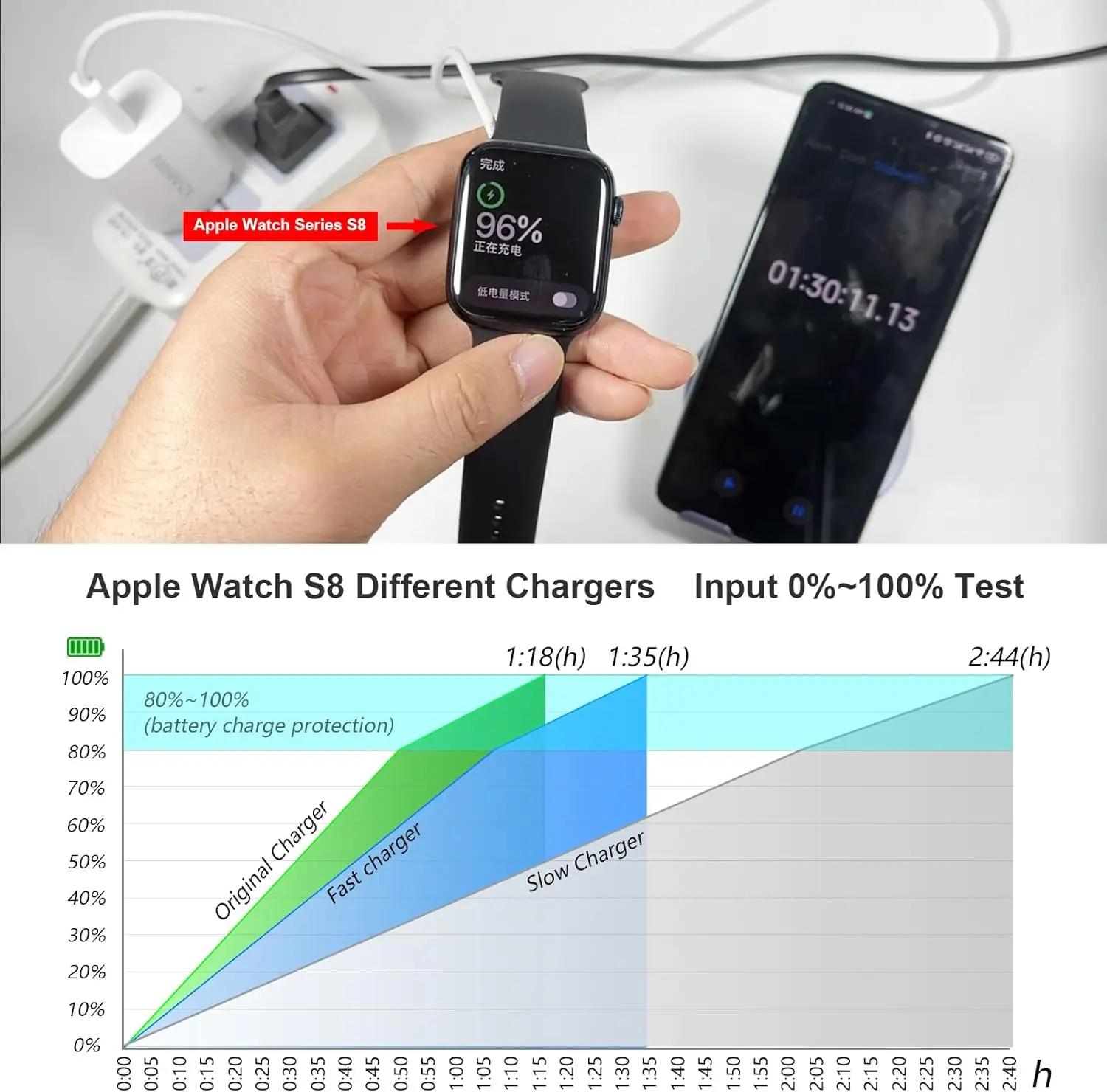 Cordon de chargeur USB C Compatible pour Apple Watch câble de chargement de montre magnétique Compatible pour montre série 10 9 8 7 6 charge rapide