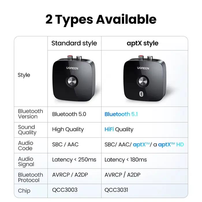 UGREEN Bluetooth RCA récepteur 5.1 aptX HD 3.5mm Jack Aux adaptateur sans fil musique pour TV voitur