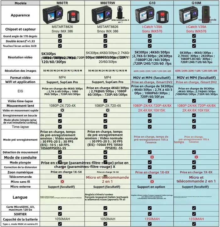 Caméra d'action 5K 4K60FPS EIS 48MP Wi-Fi double écran 170D 8X Zoom pré-enregistrement 30M