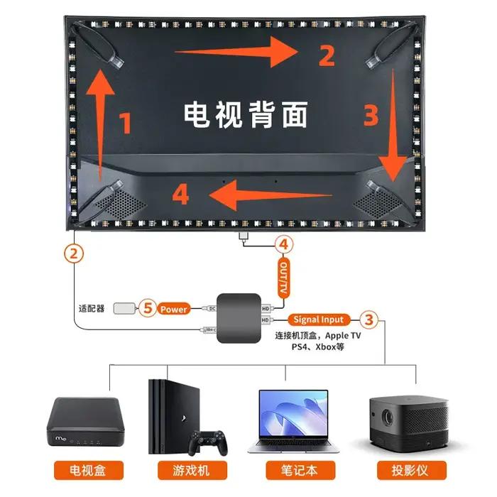 Rétroéclairage Led pour TV ambiante intelligente, boîtier de synchronisation de périphérique HDMI 4K