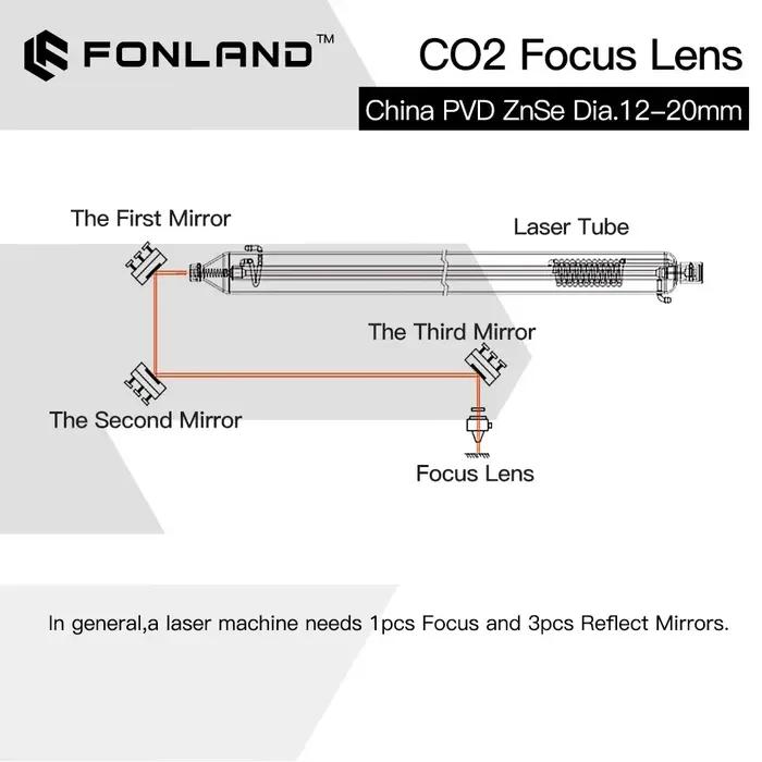 Fonland ZnSe lentille de mise au point lentille Laser PVD Dia.18/19.05/20 FL38.1/50.8/63.5/76.2/101.