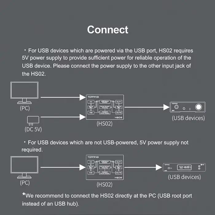 TOPPING HS02 USB 2.0 Isolateur Audio Haute Performance avec Entrée USB-B et Type C Haute Vitesse et